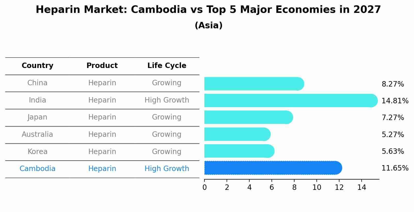 Heparin Market: Cambodia vs Top 5 Major Economies in 2027 (Asia)