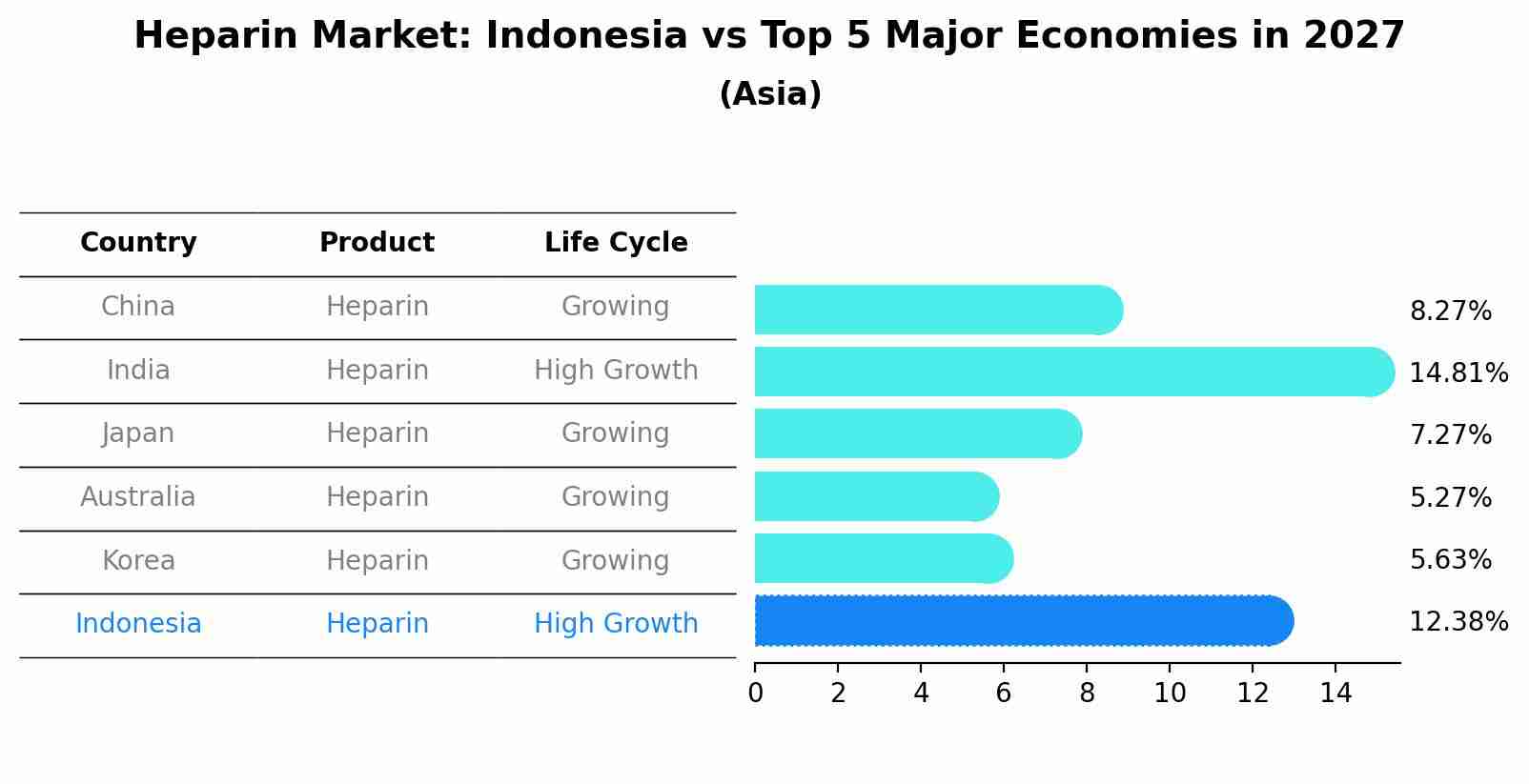 Heparin Market: Indonesia vs Top 5 Major Economies in 2027 (Asia)