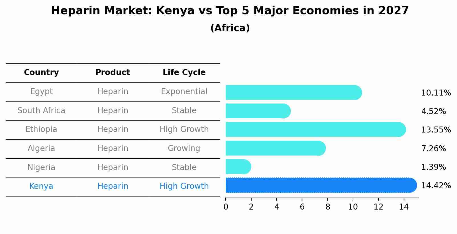 Heparin Market: Kenya vs Top 5 Major Economies in 2027 (Africa)