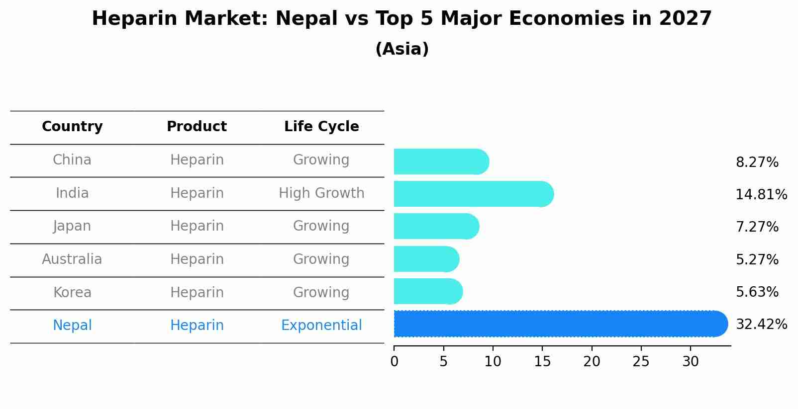 Heparin Market: Nepal vs Top 5 Major Economies in 2027 (Asia)