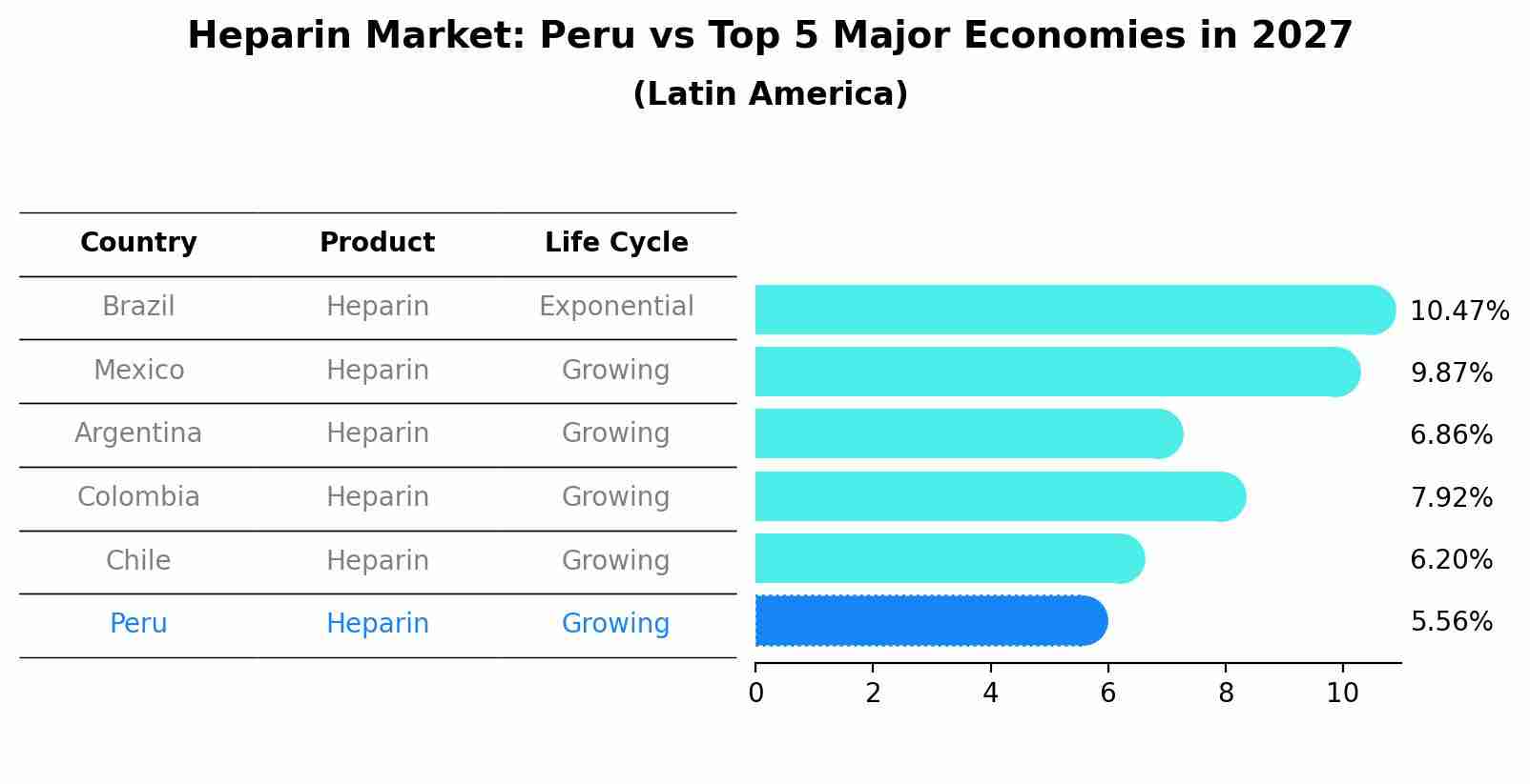 Heparin Market: Peru vs Top 5 Major Economies in 2027 (Latin America)