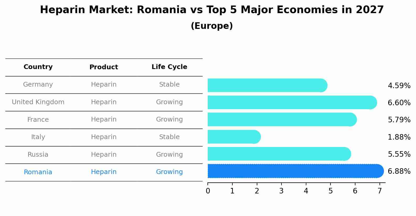 Heparin Market: Romania vs Top 5 Major Economies in 2027 (Europe)