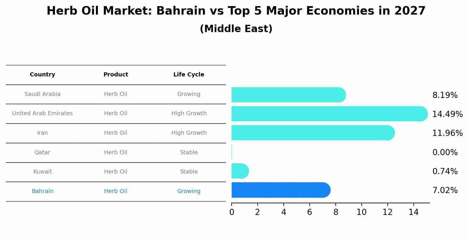 Herb Oil Market: Bahrain vs Top 5 Major Economies in 2027 (Middle East)
