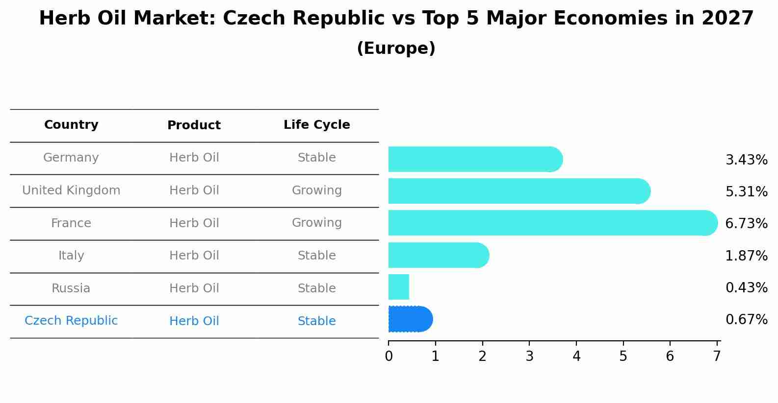Herb Oil Market: Czech Republic vs Top 5 Major Economies in 2027 (Europe)