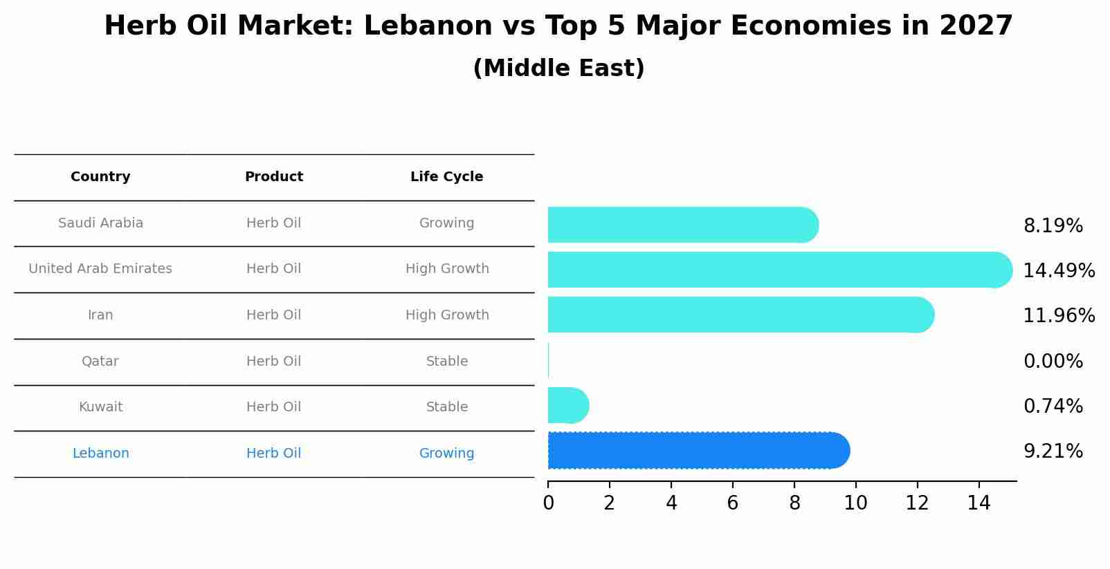 Herb Oil Market: Lebanon vs Top 5 Major Economies in 2027 (Middle East)