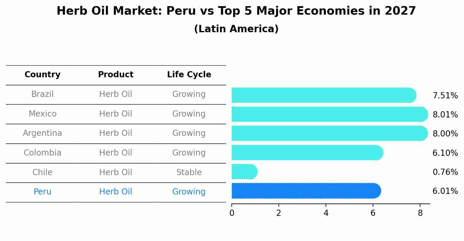 Herb Oil Market: Peru vs Top 5 Major Economies in 2027 (Latin America)