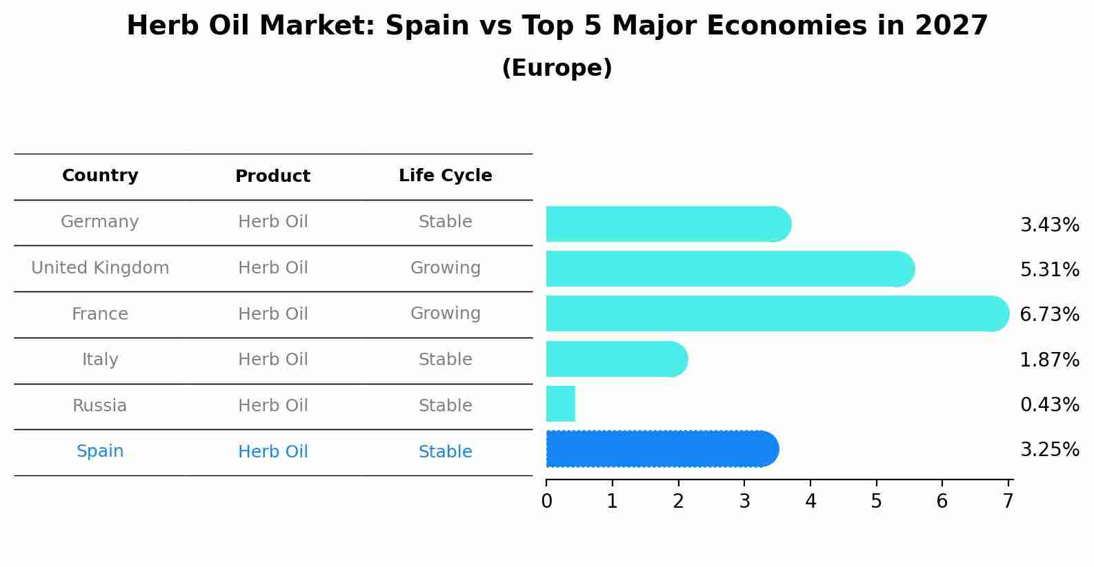 Herb Oil Market: Spain vs Top 5 Major Economies in 2027 (Europe)