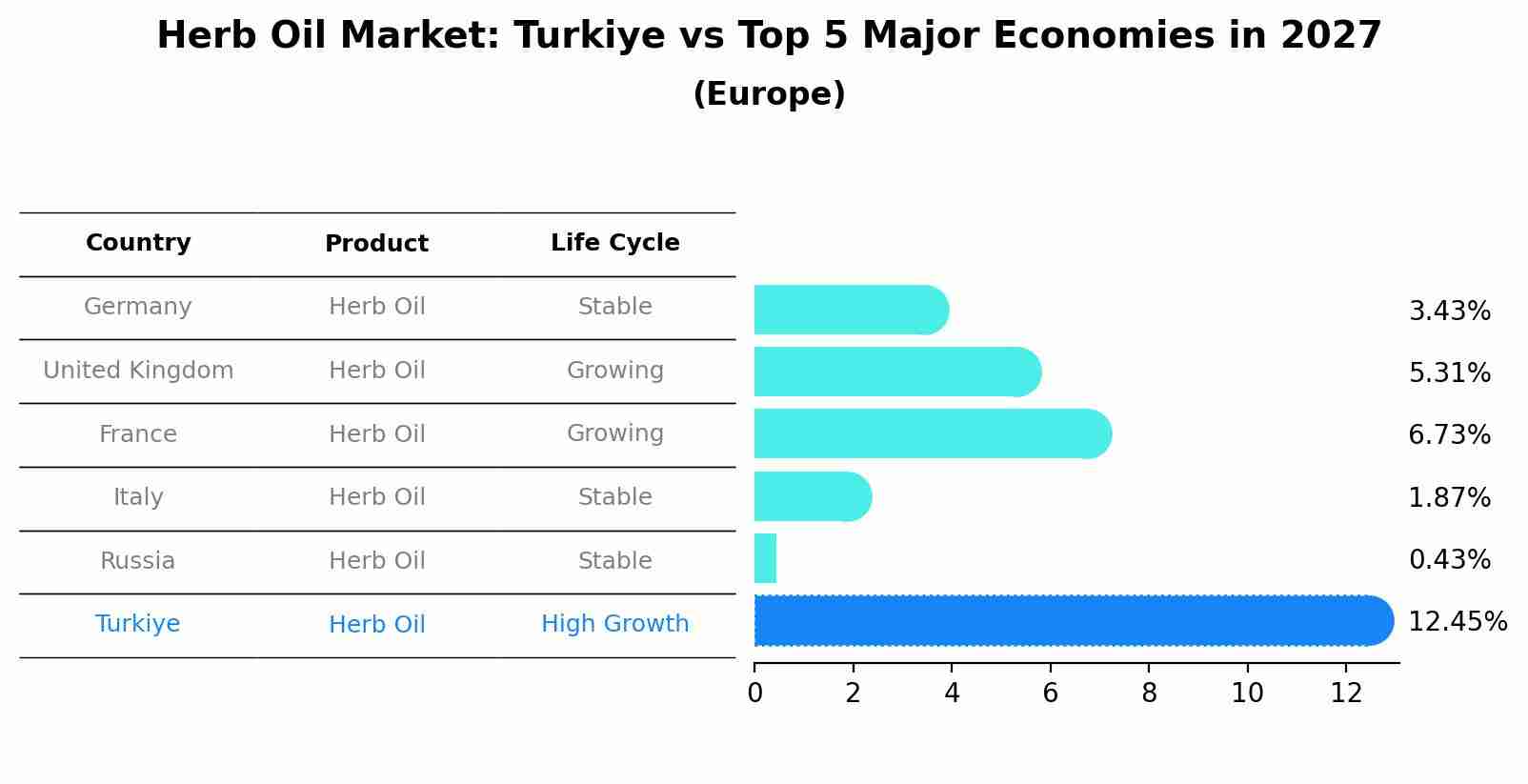 Herb Oil Market: Turkiye vs Top 5 Major Economies in 2027 (Europe)