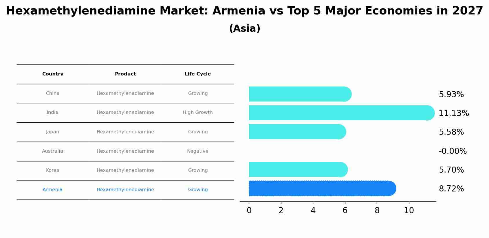 Hexamethylenediamine Market: Armenia vs Top 5 Major Economies in 2027 (Asia)