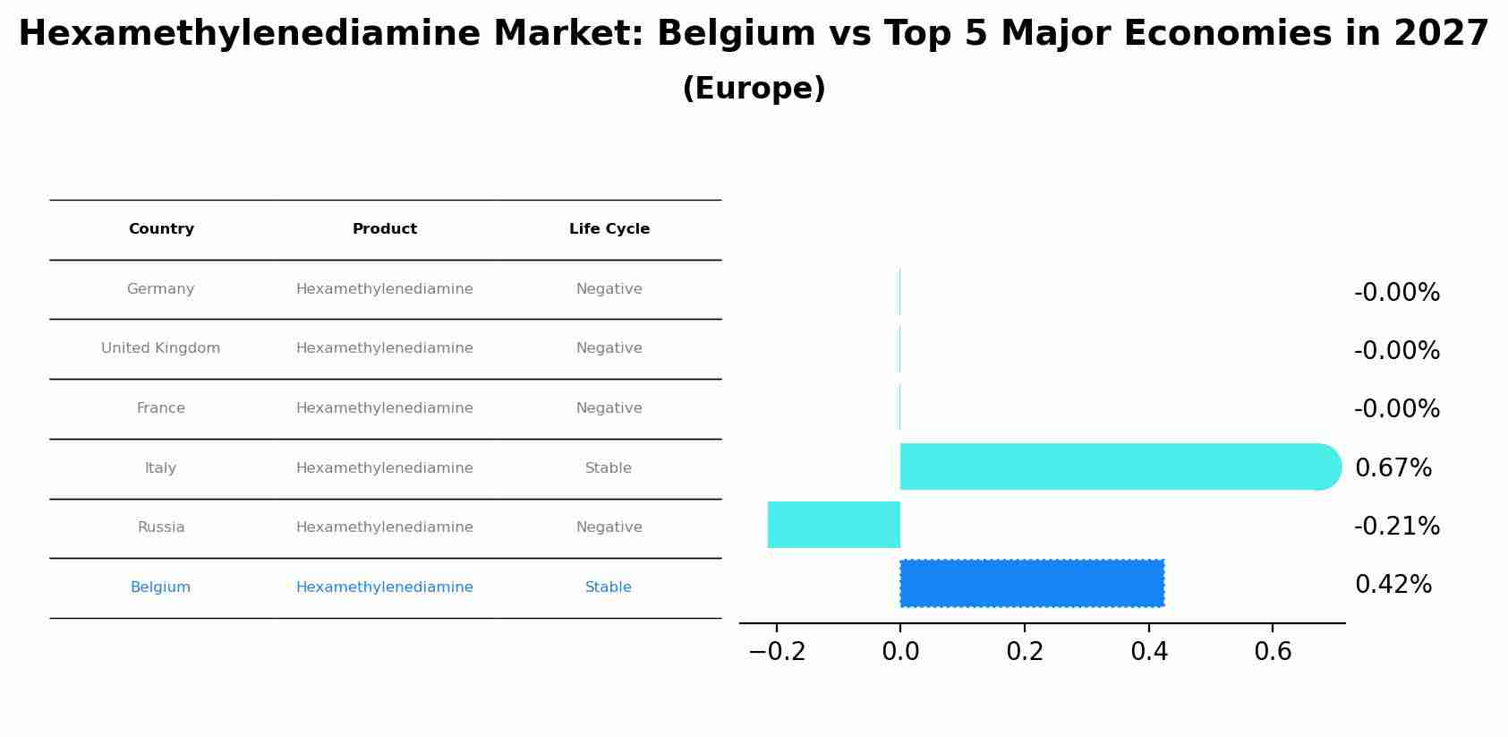 Hexamethylenediamine Market: Belgium vs Top 5 Major Economies in 2027 (Europe)