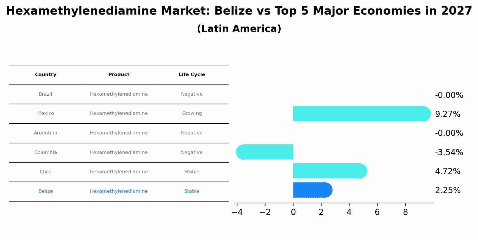 Hexamethylenediamine Market: Belize vs Top 5 Major Economies in 2027 (Latin America)