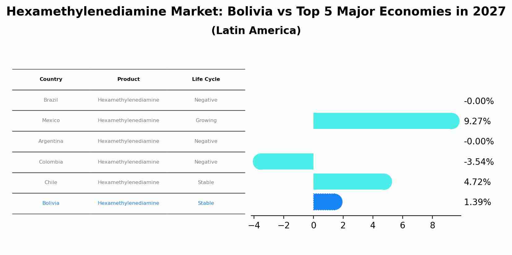 Hexamethylenediamine Market: Bolivia vs Top 5 Major Economies in 2027 (Latin America)