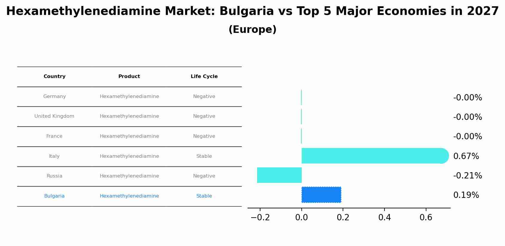 Hexamethylenediamine Market: Bulgaria vs Top 5 Major Economies in 2027 (Europe)