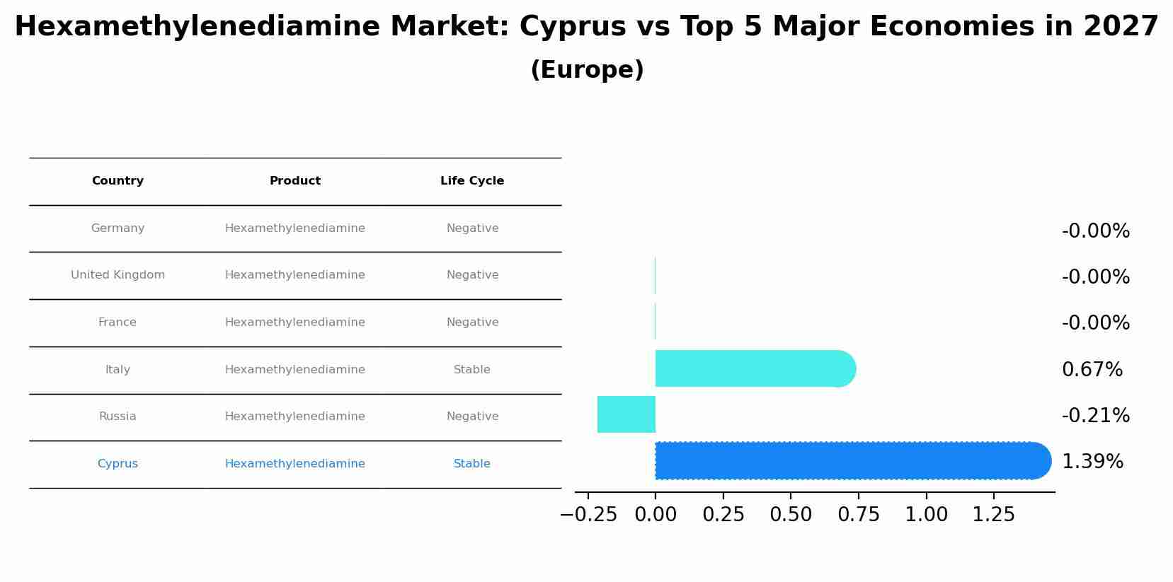Hexamethylenediamine Market: Cyprus vs Top 5 Major Economies in 2027 (Europe)