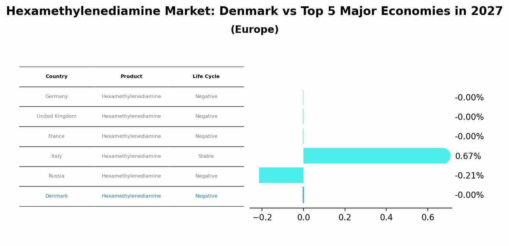 Hexamethylenediamine Market: Denmark vs Top 5 Major Economies in 2027 (Europe)