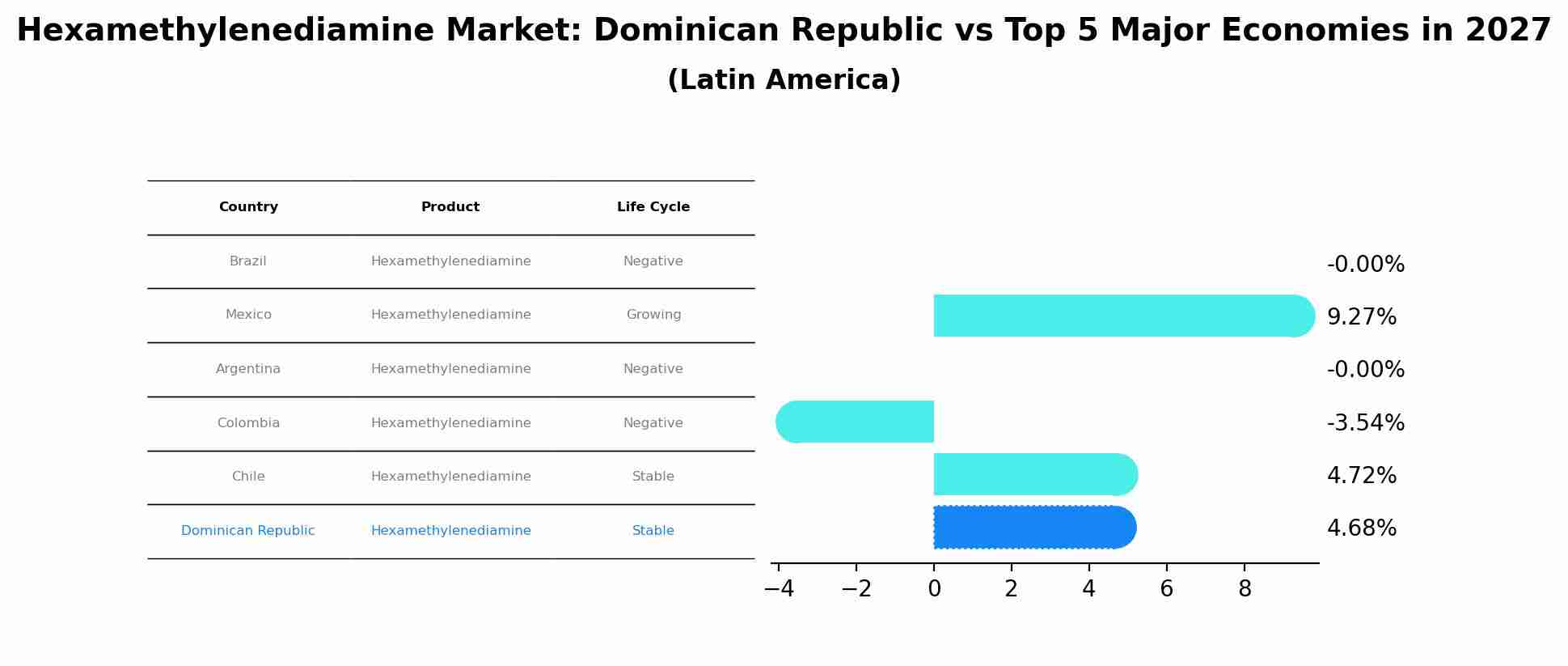 Hexamethylenediamine Market: Dominican Republic vs Top 5 Major Economies in 2027 (Latin America)