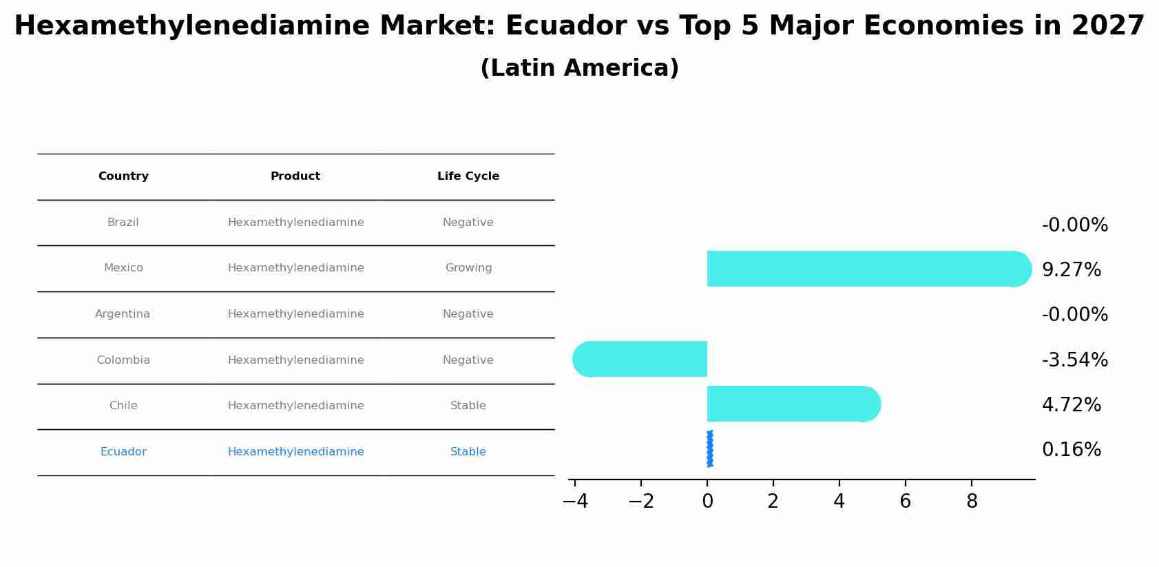 Hexamethylenediamine Market: Ecuador vs Top 5 Major Economies in 2027 (Latin America)