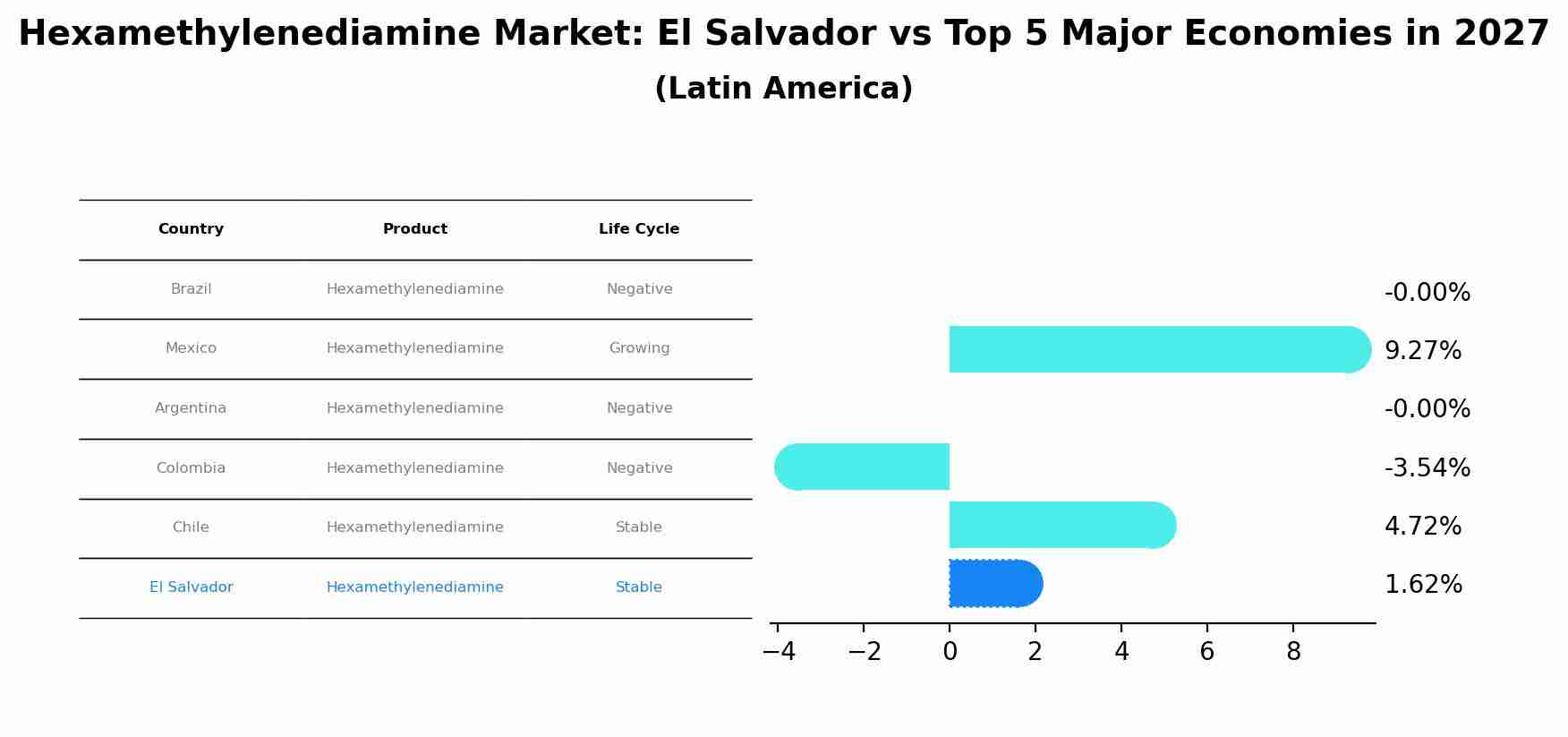 Hexamethylenediamine Market: El Salvador vs Top 5 Major Economies in 2027 (Latin America)