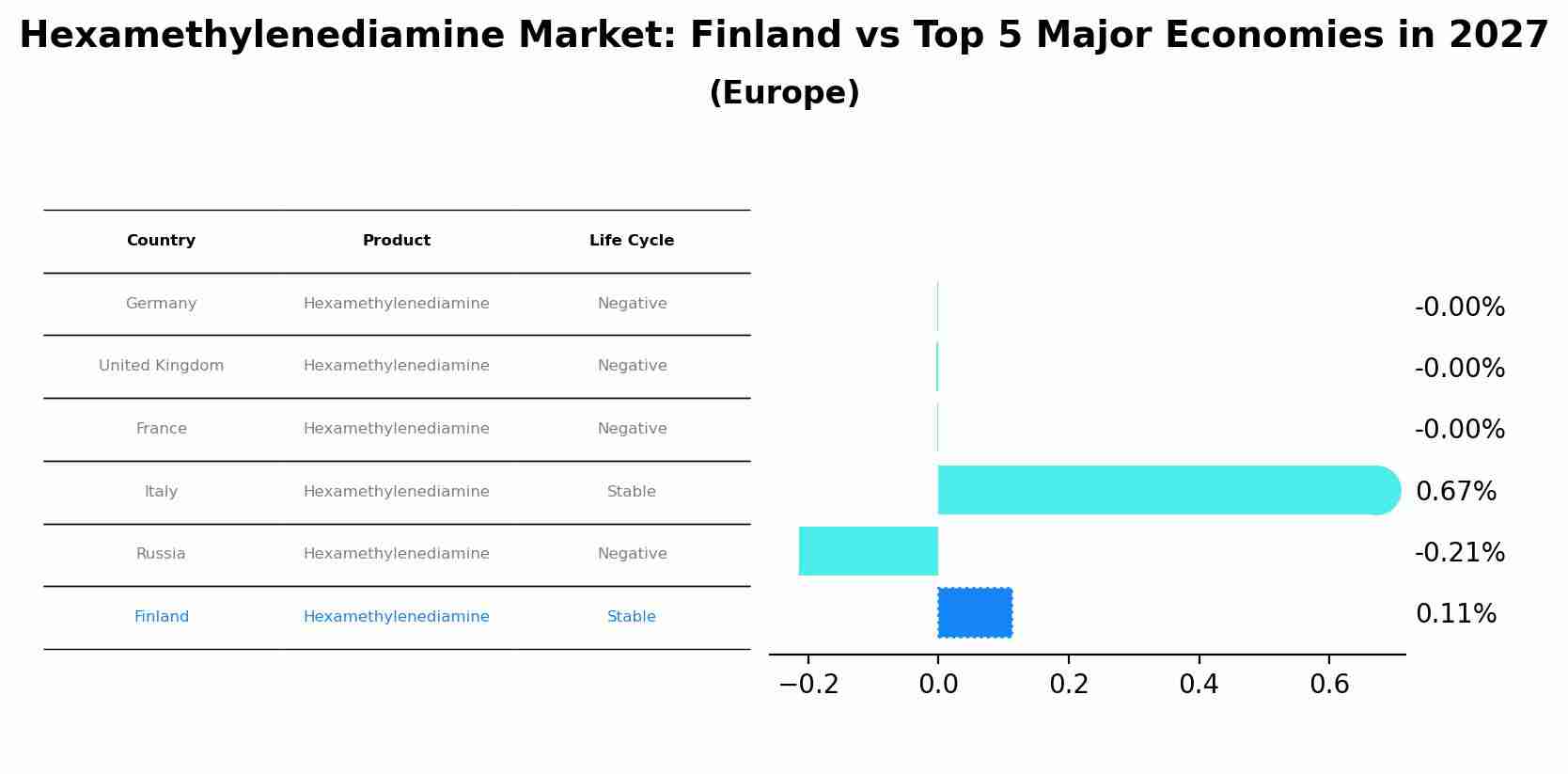 Hexamethylenediamine Market: Finland vs Top 5 Major Economies in 2027 (Europe)