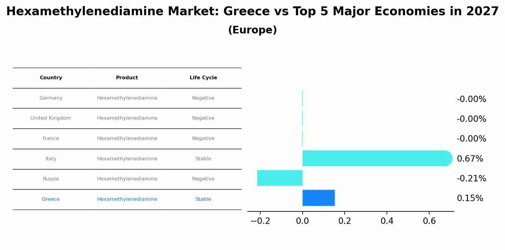Hexamethylenediamine Market: Greece vs Top 5 Major Economies in 2027 (Europe)