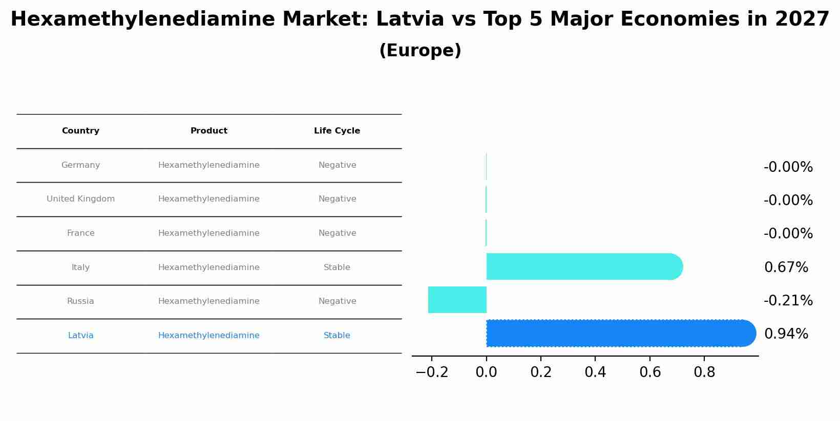 Hexamethylenediamine Market: Latvia vs Top 5 Major Economies in 2027 (Europe)