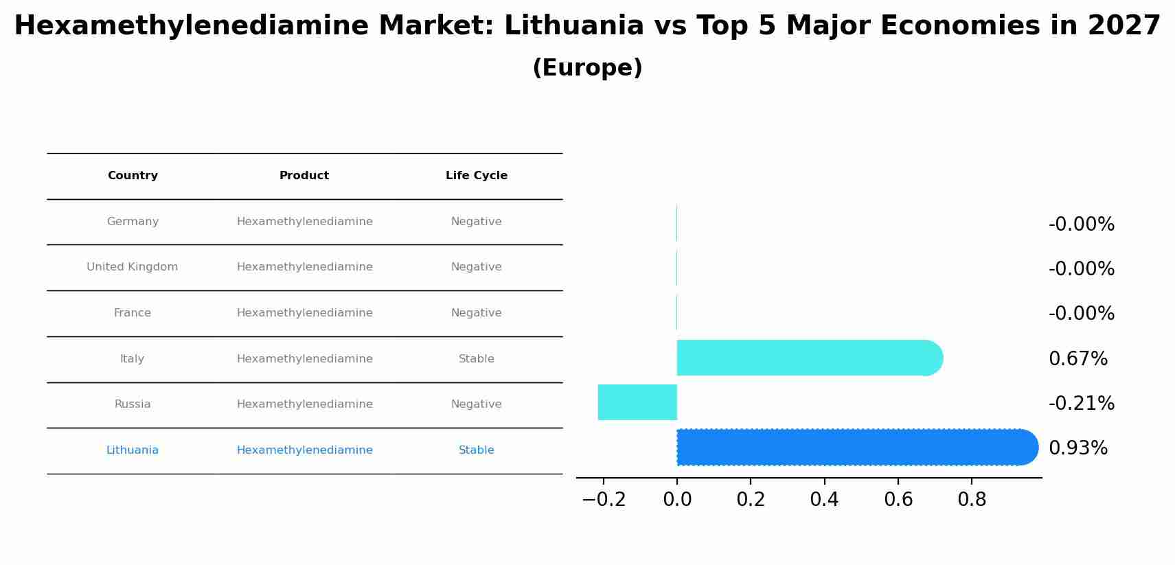 Hexamethylenediamine Market: Lithuania vs Top 5 Major Economies in 2027 (Europe)