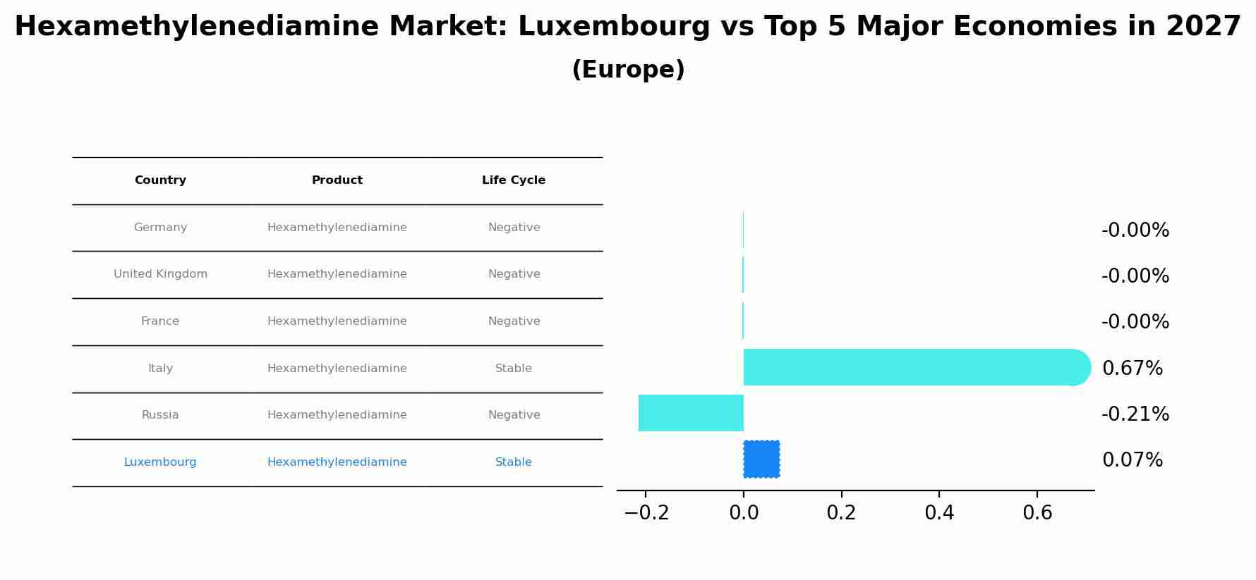Hexamethylenediamine Market: Luxembourg vs Top 5 Major Economies in 2027 (Europe)