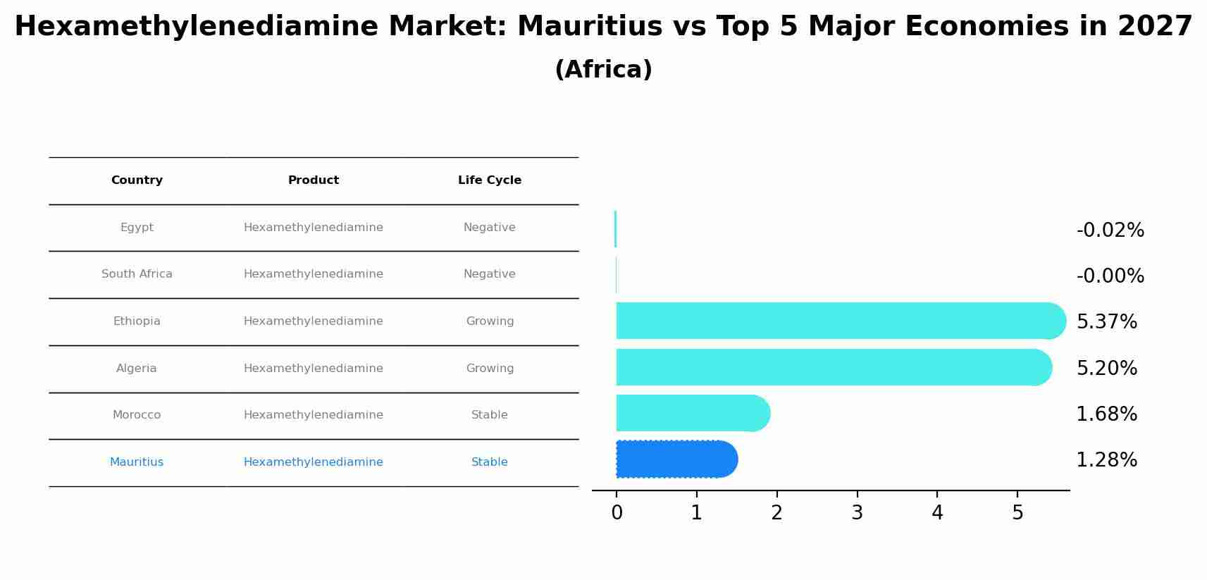 Hexamethylenediamine Market: Mauritius vs Top 5 Major Economies in 2027 (Africa)