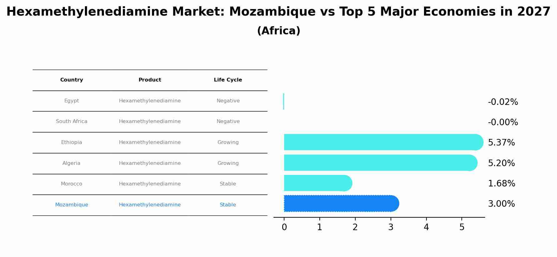 Hexamethylenediamine Market: Mozambique vs Top 5 Major Economies in 2027 (Africa)