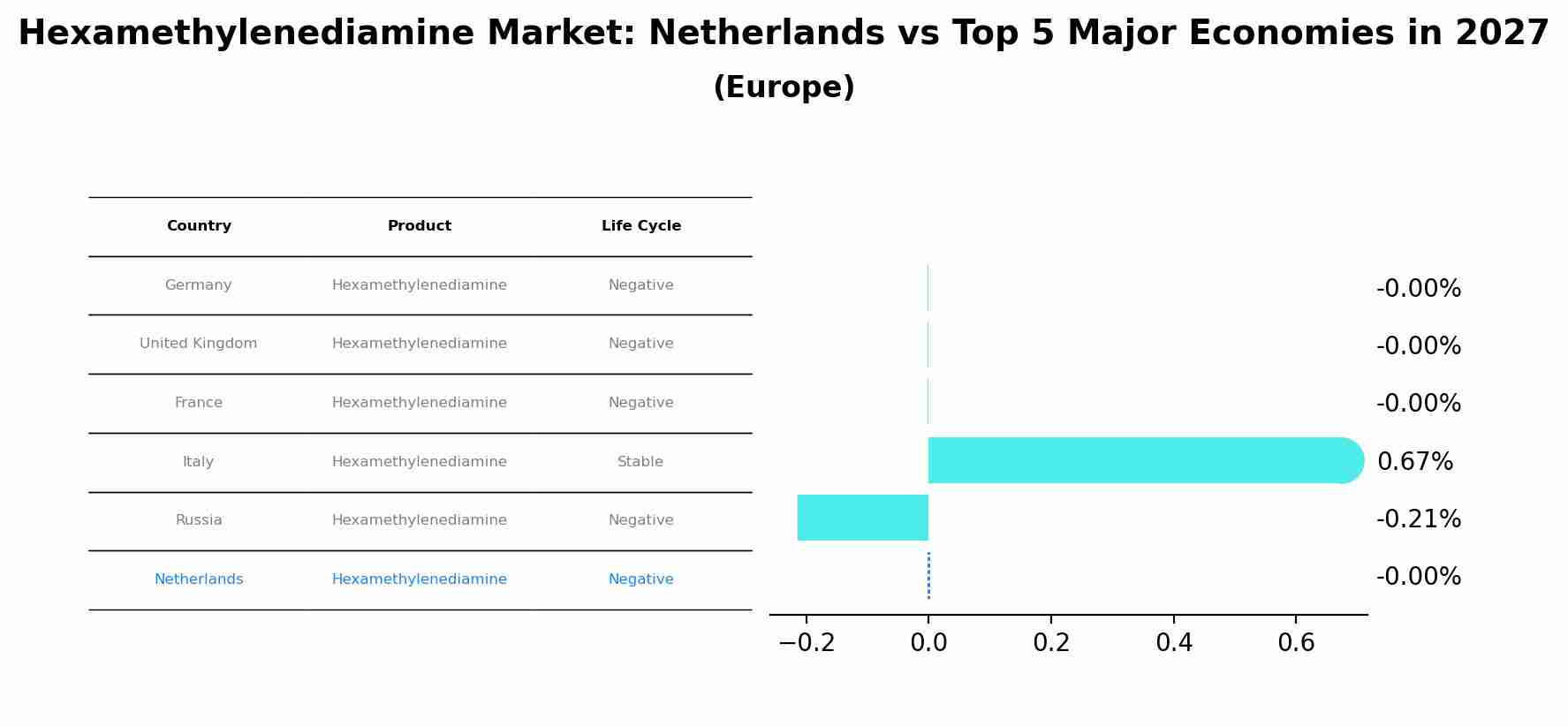 Hexamethylenediamine Market: Netherlands vs Top 5 Major Economies in 2027 (Europe)
