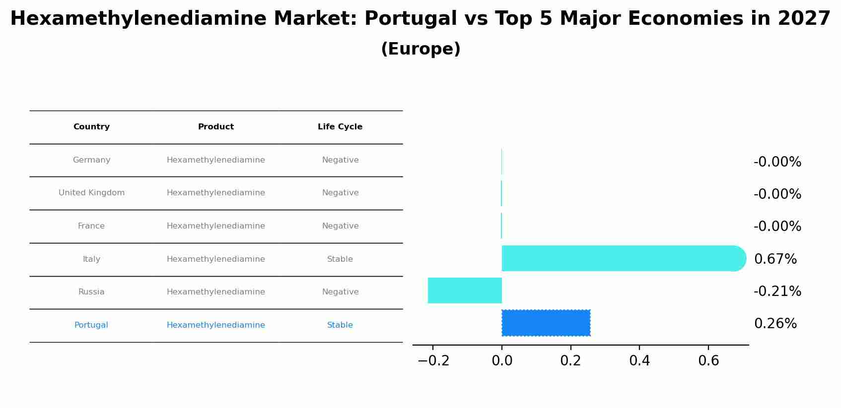 Hexamethylenediamine Market: Portugal vs Top 5 Major Economies in 2027 (Europe)
