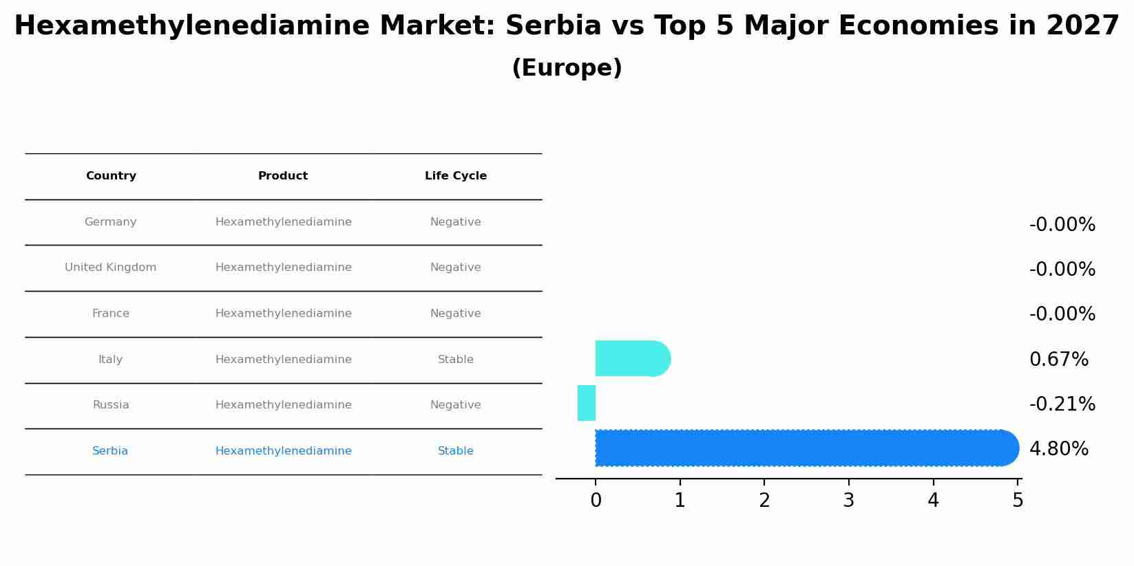 Hexamethylenediamine Market: Serbia vs Top 5 Major Economies in 2027 (Europe)