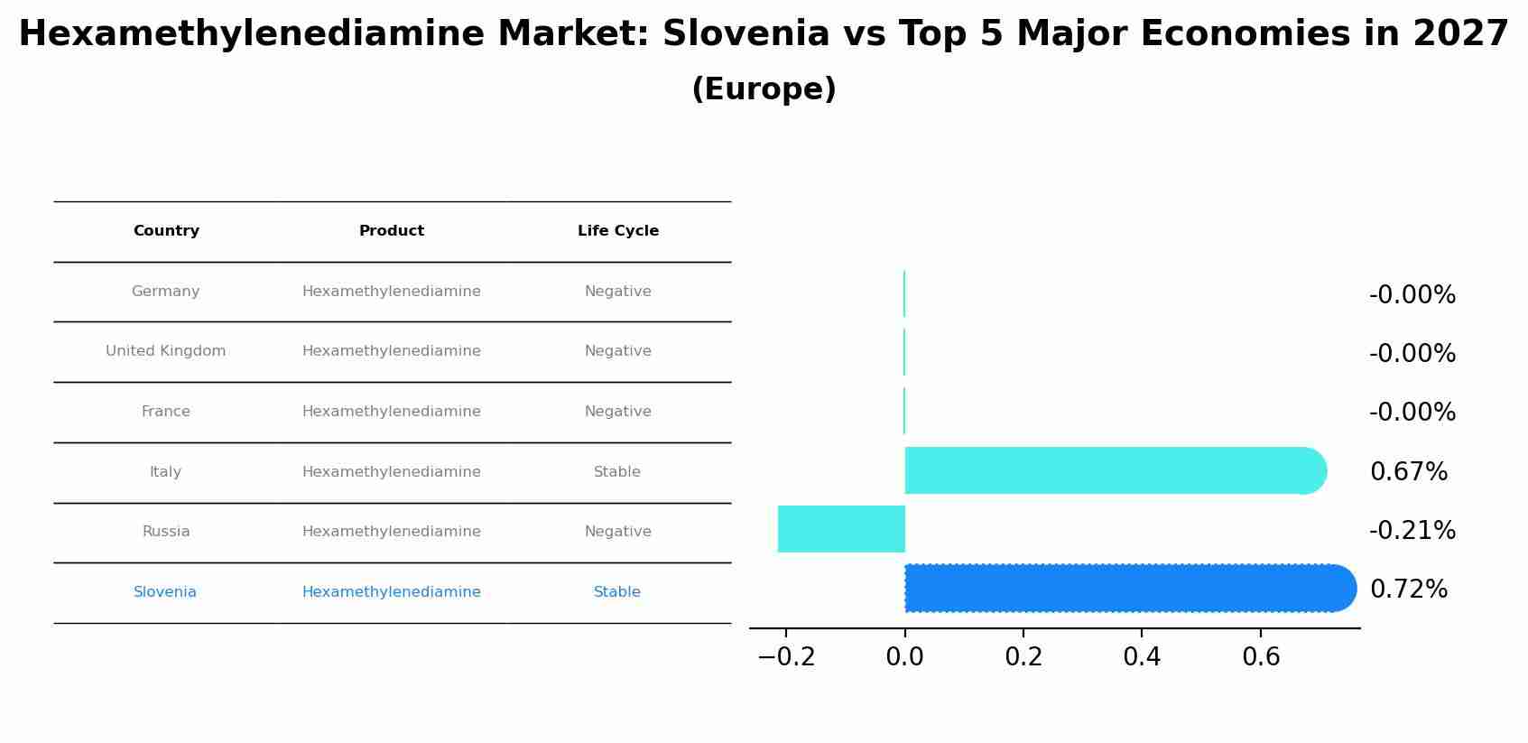 Hexamethylenediamine Market: Slovenia vs Top 5 Major Economies in 2027 (Europe)