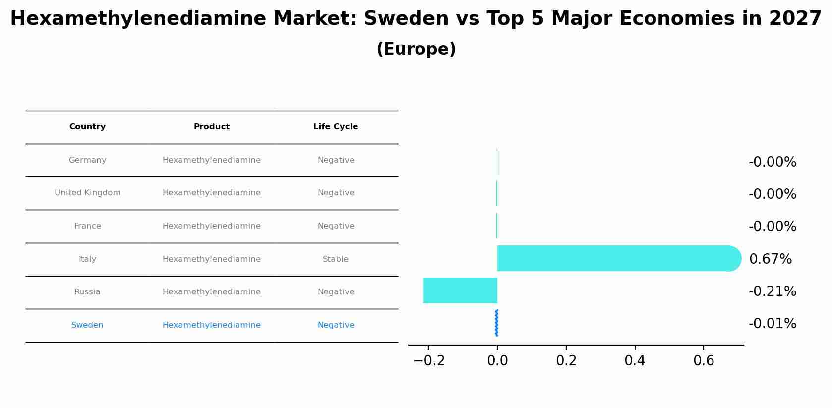 Hexamethylenediamine Market: Sweden vs Top 5 Major Economies in 2027 (Europe)