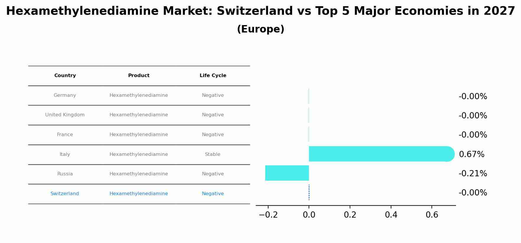 Hexamethylenediamine Market: Switzerland vs Top 5 Major Economies in 2027 (Europe)