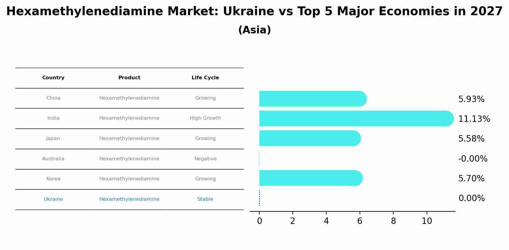 Hexamethylenediamine Market: Ukraine vs Top 5 Major Economies in 2027 (Asia)