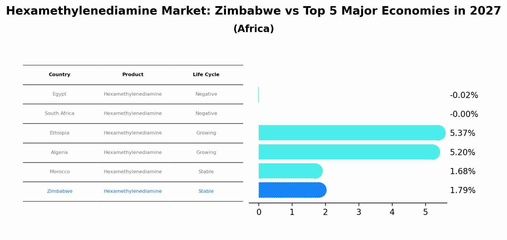 Hexamethylenediamine Market: Zimbabwe vs Top 5 Major Economies in 2027 (Africa)