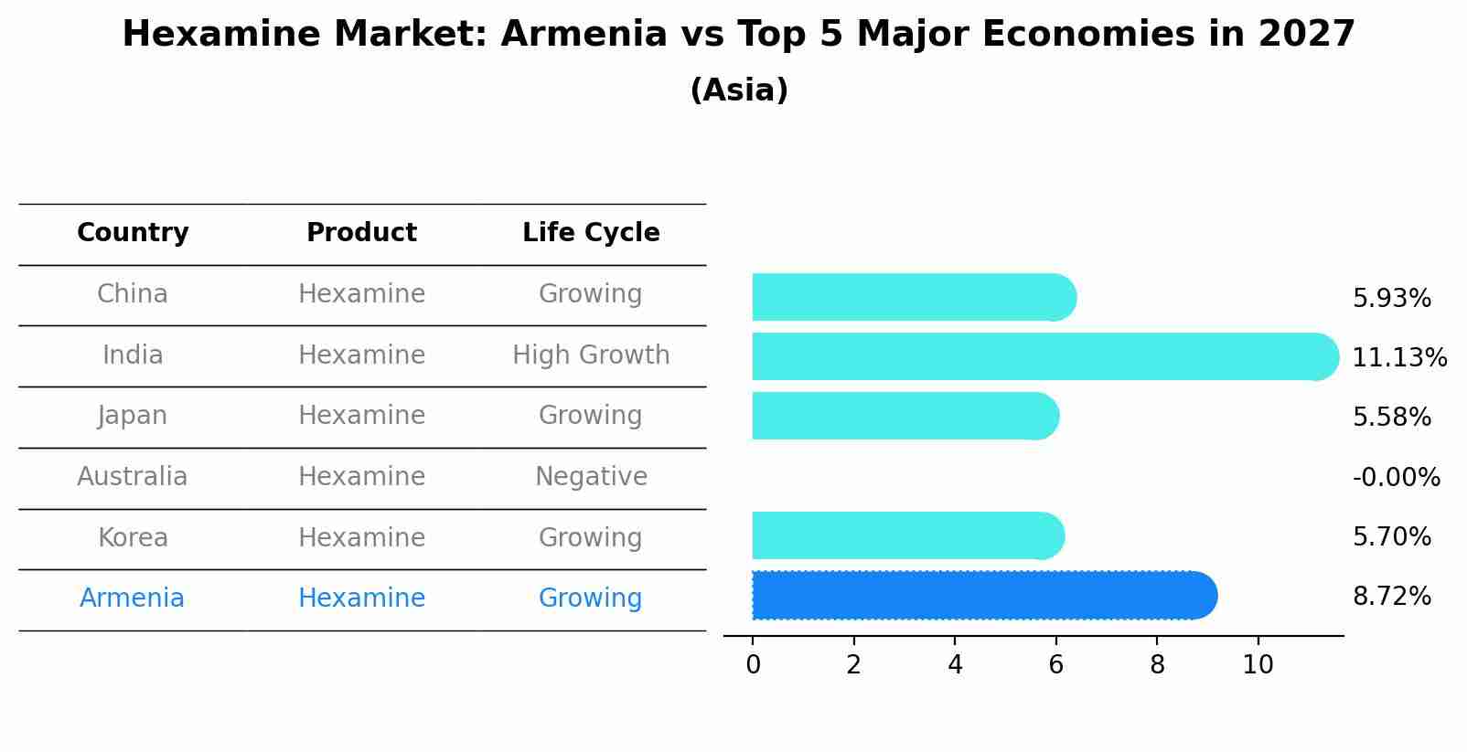 Hexamine Market: Armenia vs Top 5 Major Economies in 2027 (Asia)