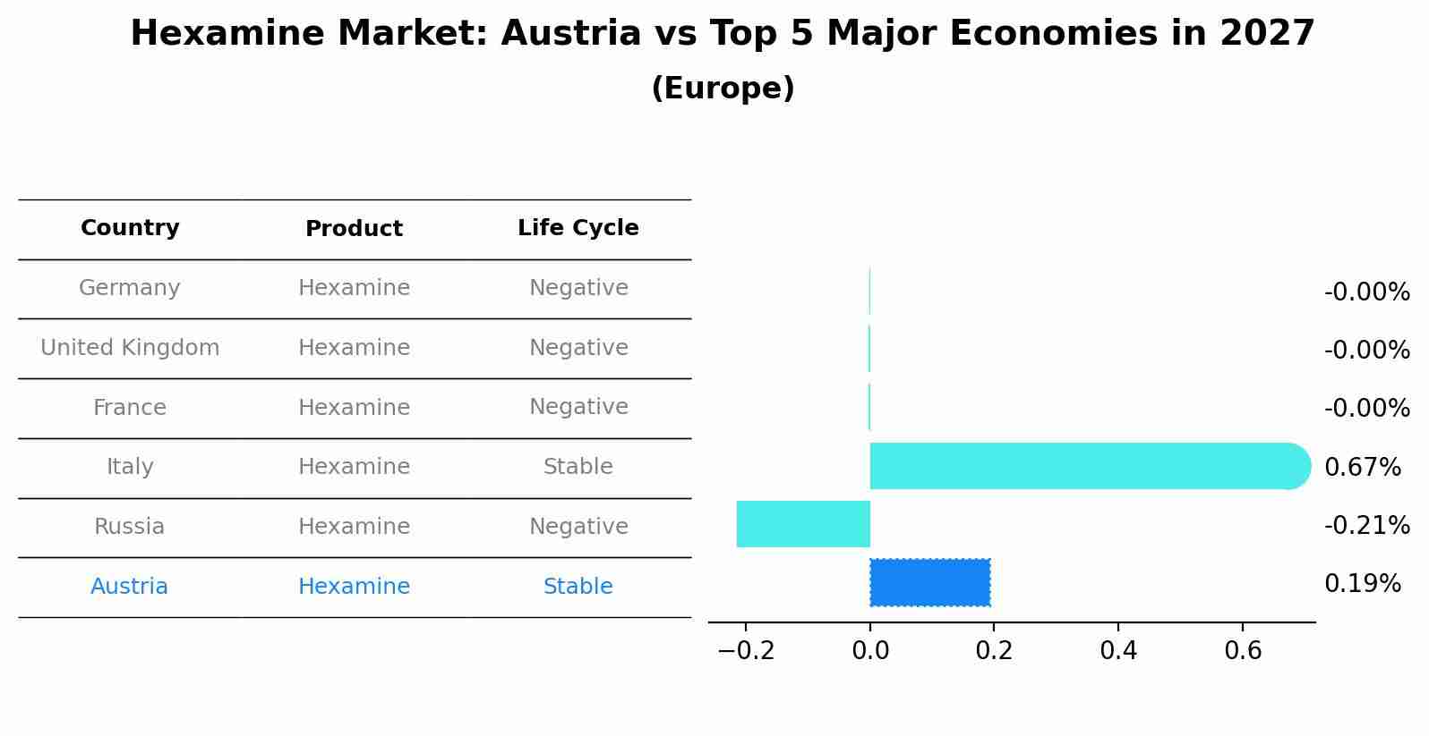 Hexamine Market: Austria vs Top 5 Major Economies in 2027 (Europe)
