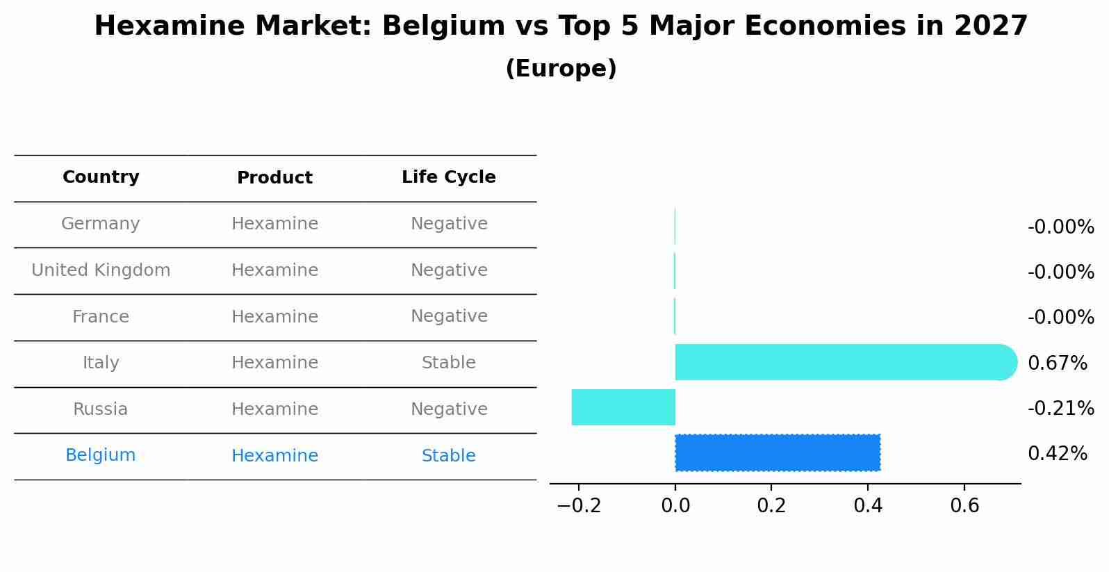Hexamine Market: Belgium vs Top 5 Major Economies in 2027 (Europe)
