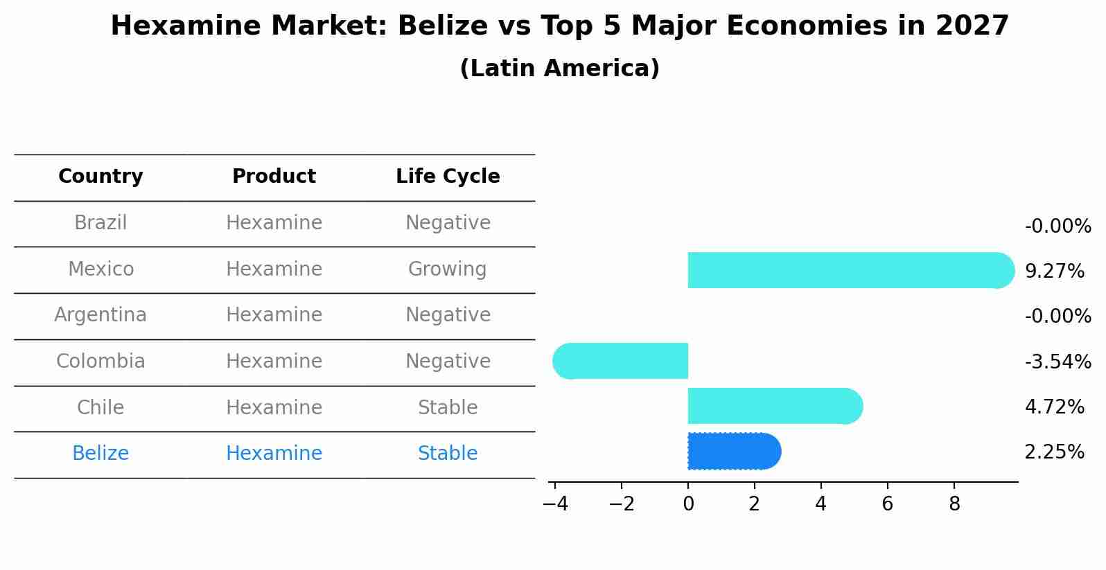 Hexamine Market: Belize vs Top 5 Major Economies in 2027 (Latin America)