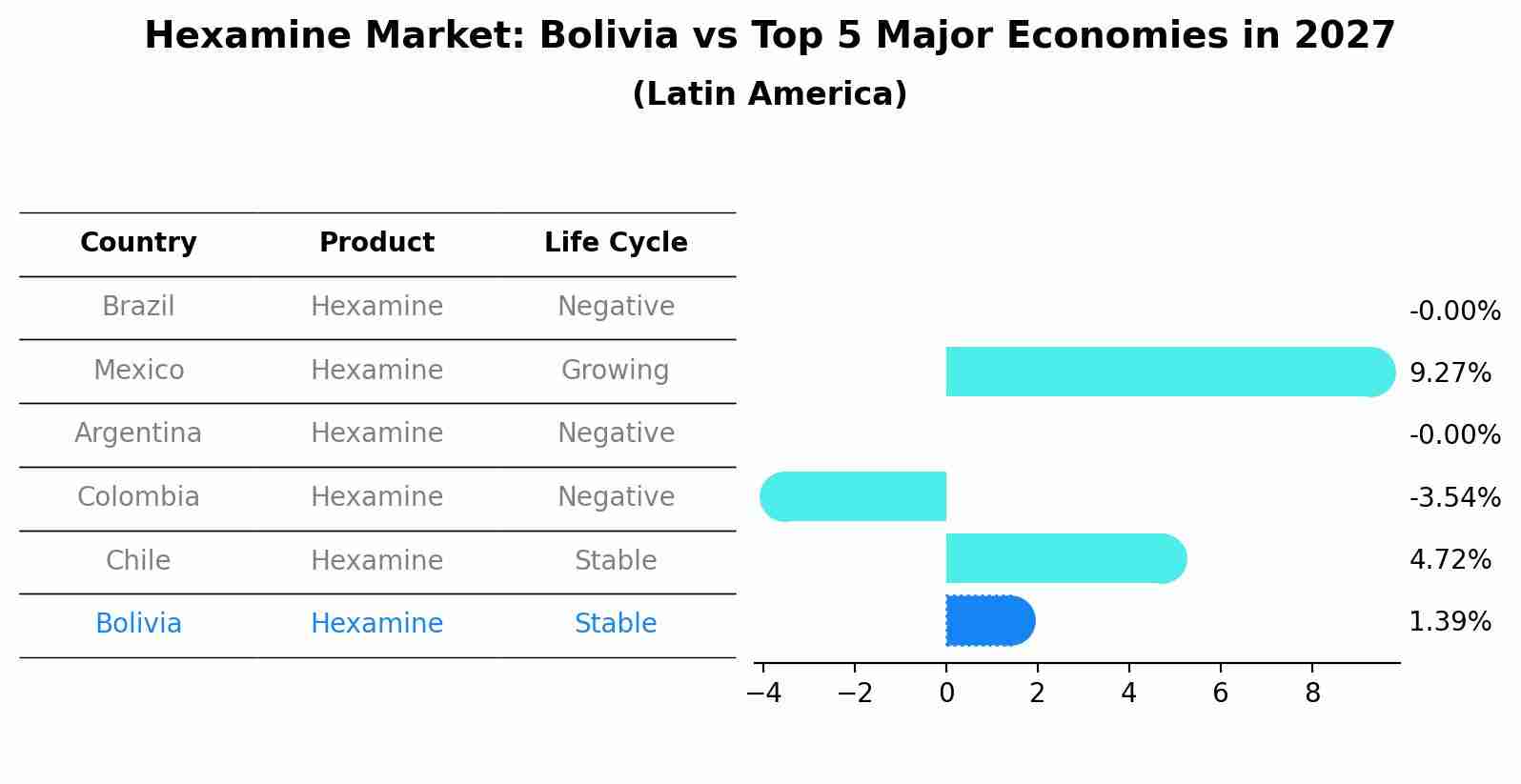 Hexamine Market: Bolivia vs Top 5 Major Economies in 2027 (Latin America)
