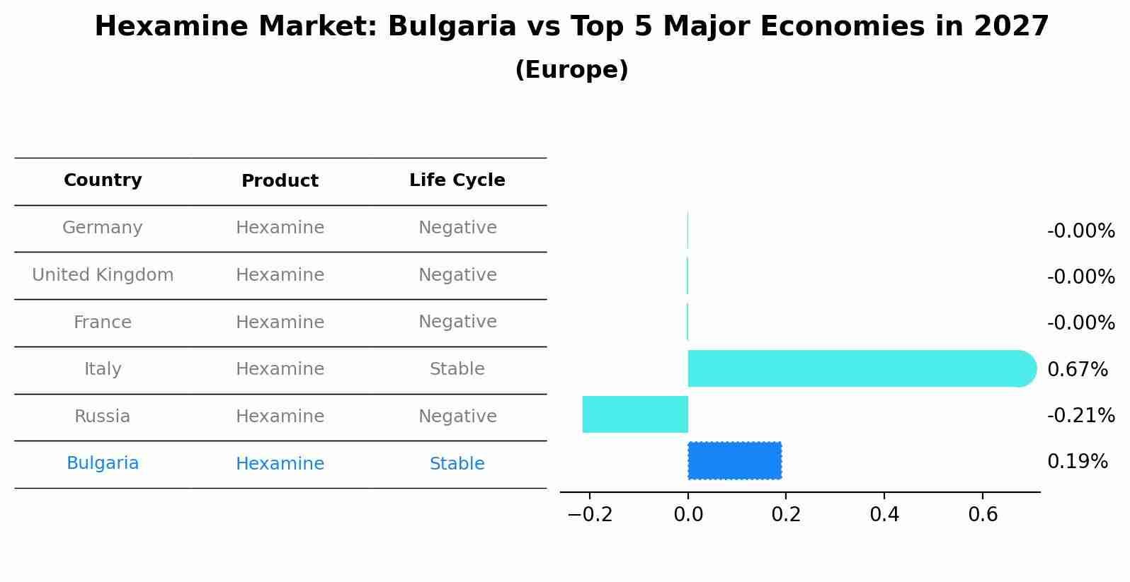Hexamine Market: Bulgaria vs Top 5 Major Economies in 2027 (Europe)