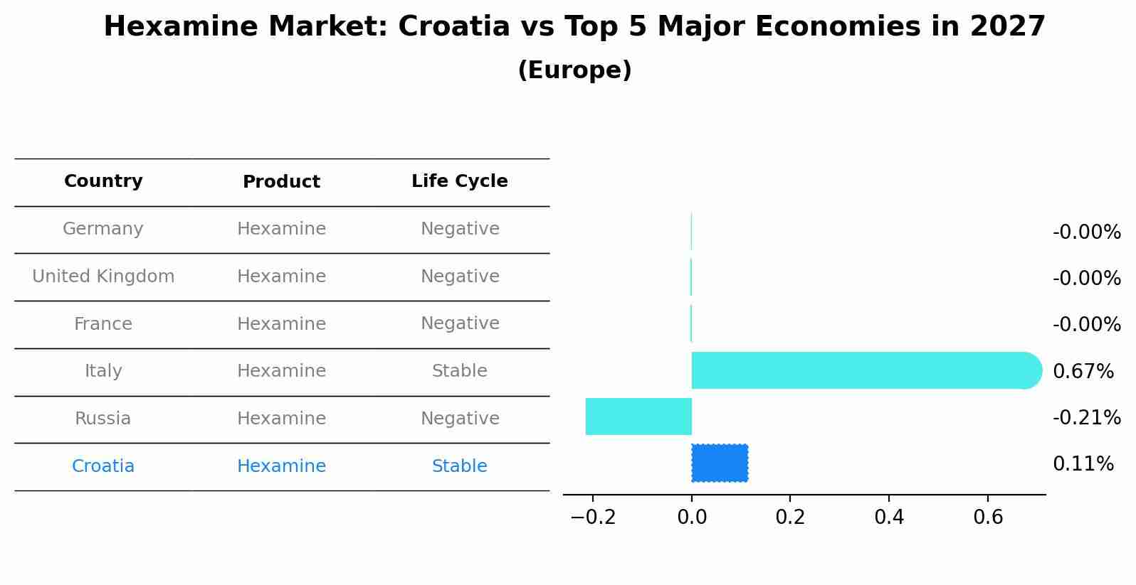 Hexamine Market: Croatia vs Top 5 Major Economies in 2027 (Europe)