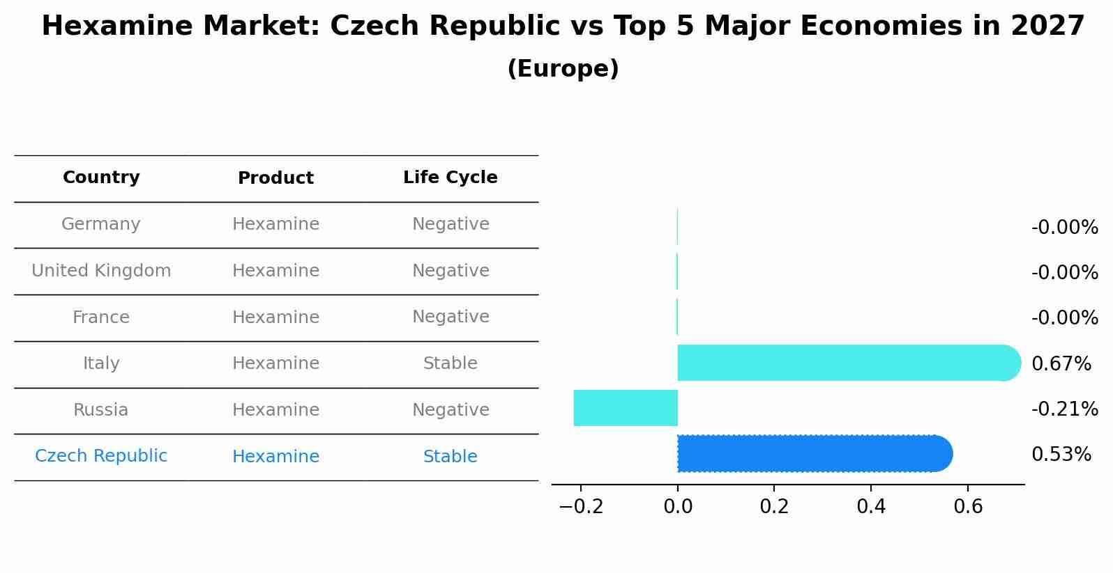 Hexamine Market: Czech Republic vs Top 5 Major Economies in 2027 (Europe)