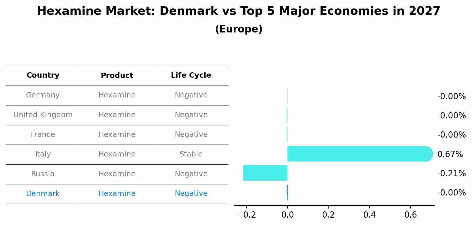 Hexamine Market: Denmark vs Top 5 Major Economies in 2027 (Europe)