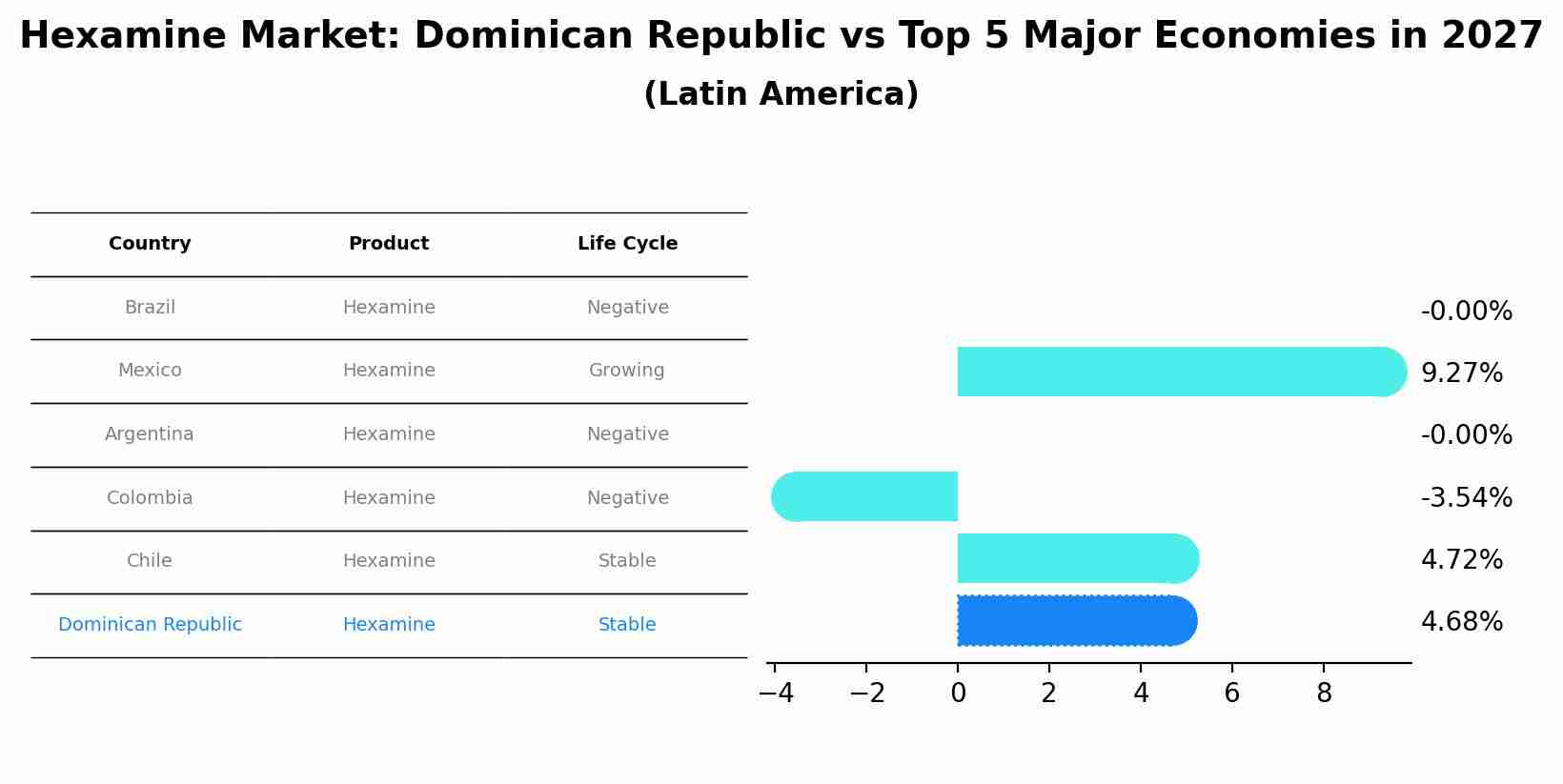 Hexamine Market: Dominican Republic vs Top 5 Major Economies in 2027 (Latin America)