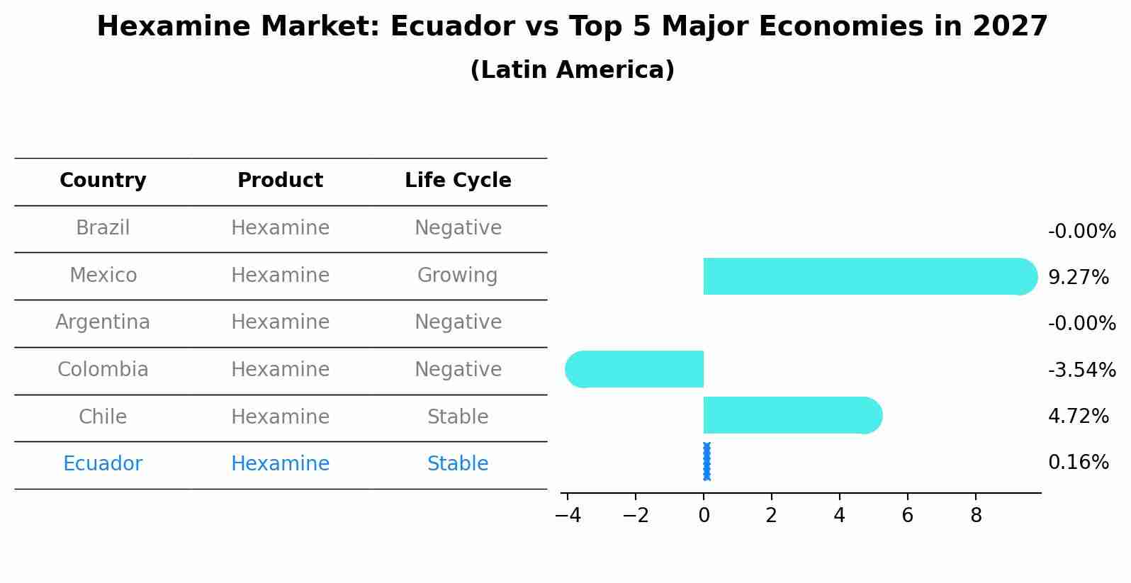 Hexamine Market: Ecuador vs Top 5 Major Economies in 2027 (Latin America)