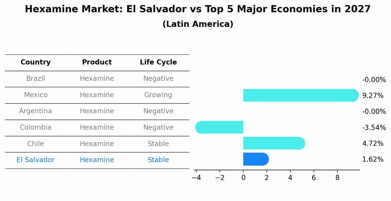 Hexamine Market: El Salvador vs Top 5 Major Economies in 2027 (Latin America)
