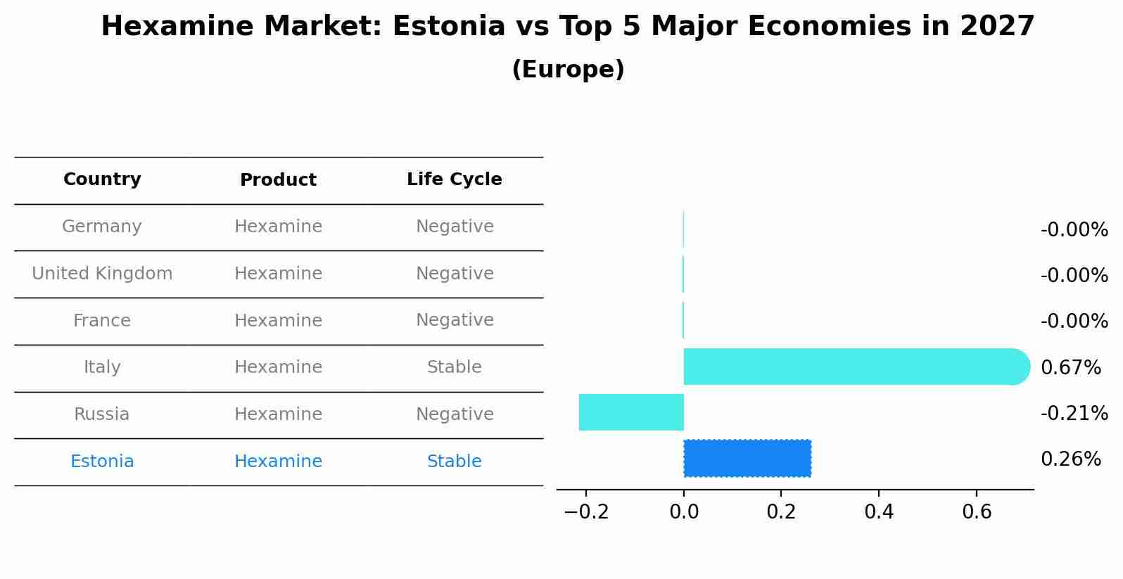 Hexamine Market: Estonia vs Top 5 Major Economies in 2027 (Europe)